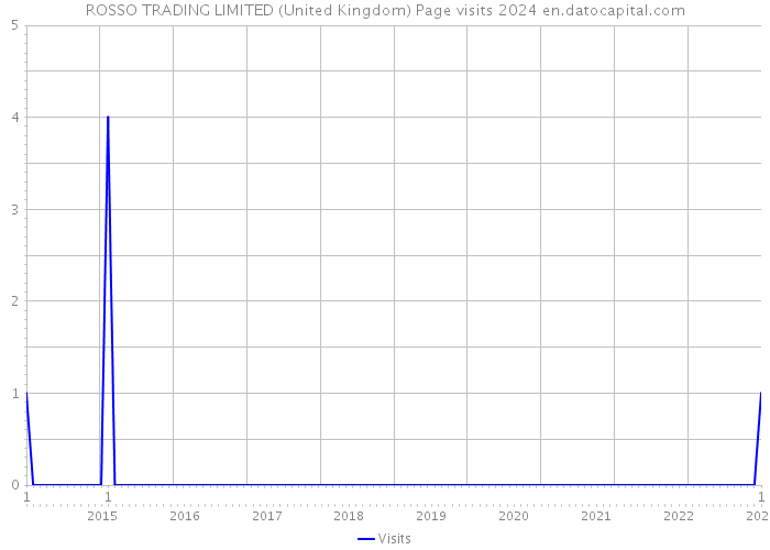 ROSSO TRADING LIMITED (United Kingdom) Page visits 2024 