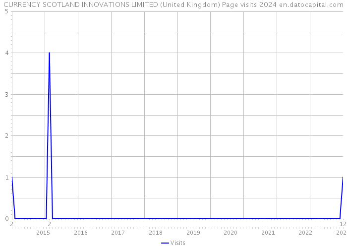 CURRENCY SCOTLAND INNOVATIONS LIMITED (United Kingdom) Page visits 2024 