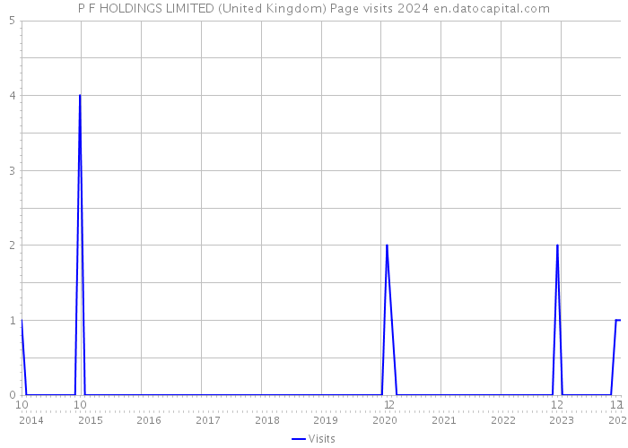 P F HOLDINGS LIMITED (United Kingdom) Page visits 2024 