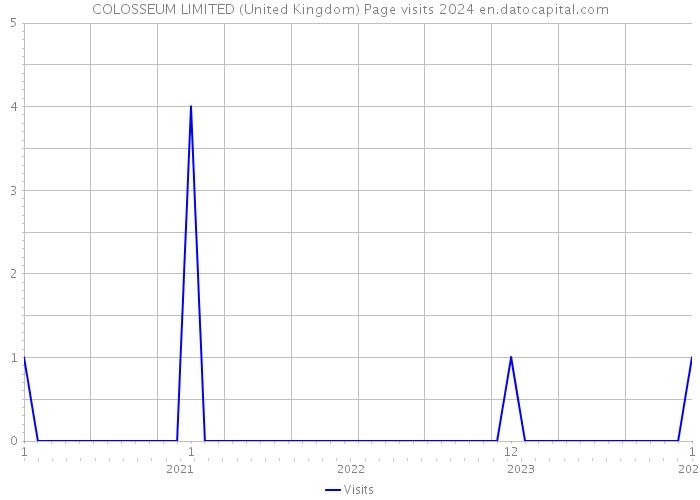 COLOSSEUM LIMITED (United Kingdom) Page visits 2024 