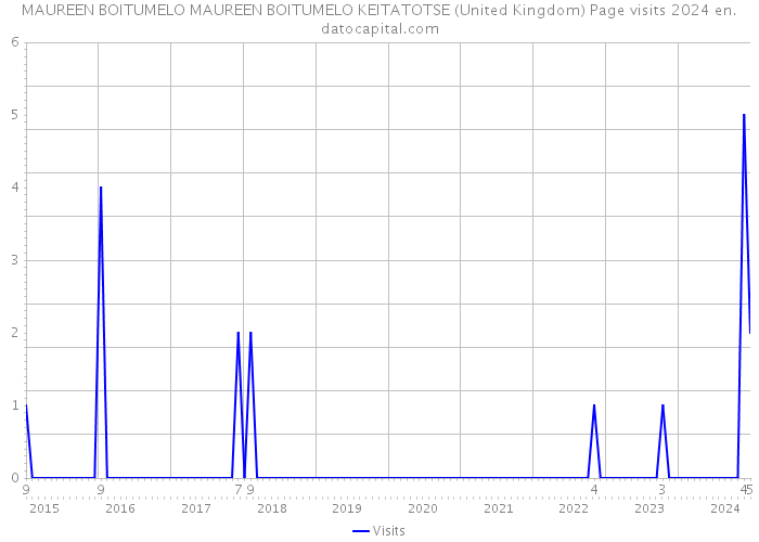 MAUREEN BOITUMELO MAUREEN BOITUMELO KEITATOTSE (United Kingdom) Page visits 2024 