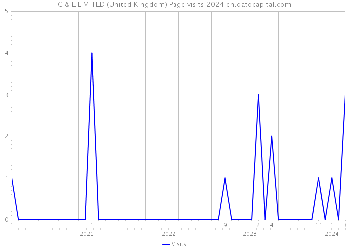 C & E LIMITED (United Kingdom) Page visits 2024 