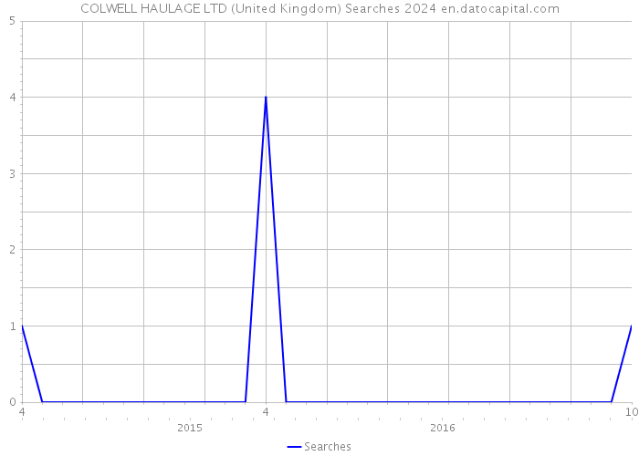 COLWELL HAULAGE LTD (United Kingdom) Searches 2024 