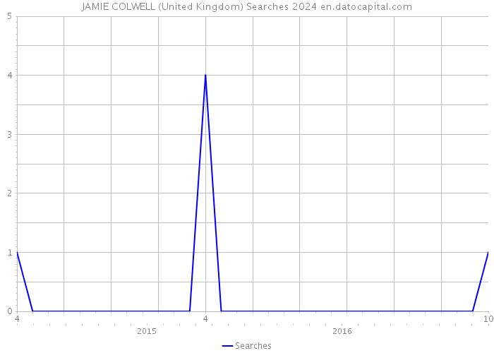 JAMIE COLWELL (United Kingdom) Searches 2024 