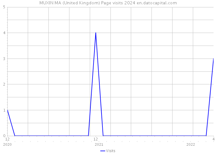 MUXIN MA (United Kingdom) Page visits 2024 