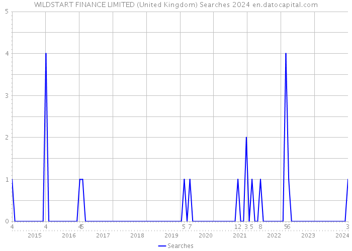 WILDSTART FINANCE LIMITED (United Kingdom) Searches 2024 