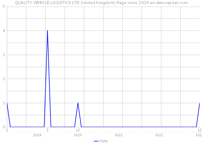 QUALITY VEHICLE LOGISTICS LTD (United Kingdom) Page visits 2024 