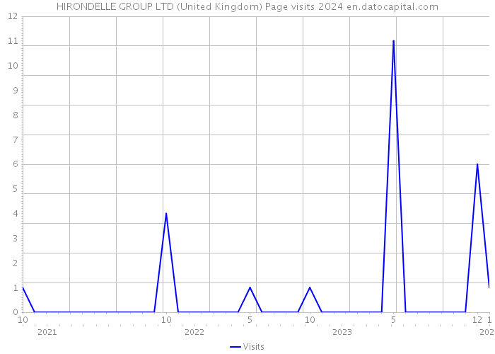 HIRONDELLE GROUP LTD (United Kingdom) Page visits 2024 