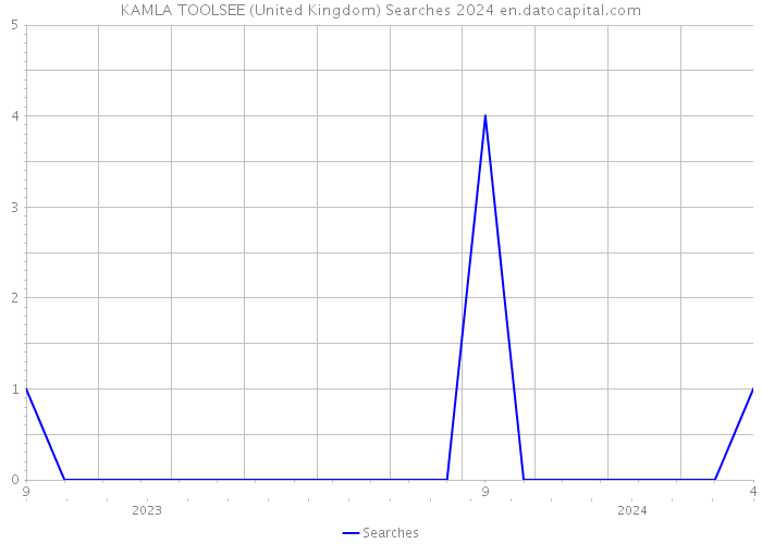 KAMLA TOOLSEE (United Kingdom) Searches 2024 