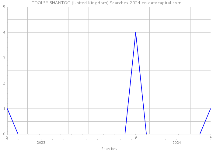 TOOLSY BHANTOO (United Kingdom) Searches 2024 