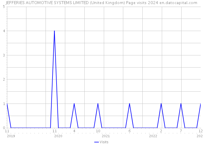 JEFFERIES AUTOMOTIVE SYSTEMS LIMITED (United Kingdom) Page visits 2024 