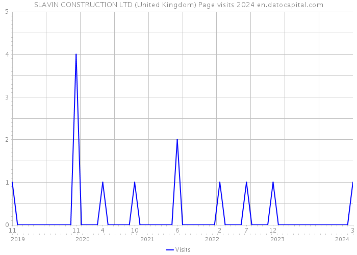 SLAVIN CONSTRUCTION LTD (United Kingdom) Page visits 2024 