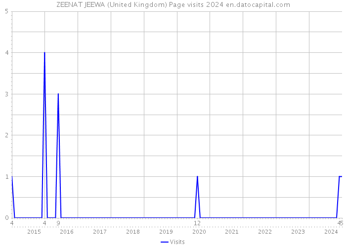 ZEENAT JEEWA (United Kingdom) Page visits 2024 