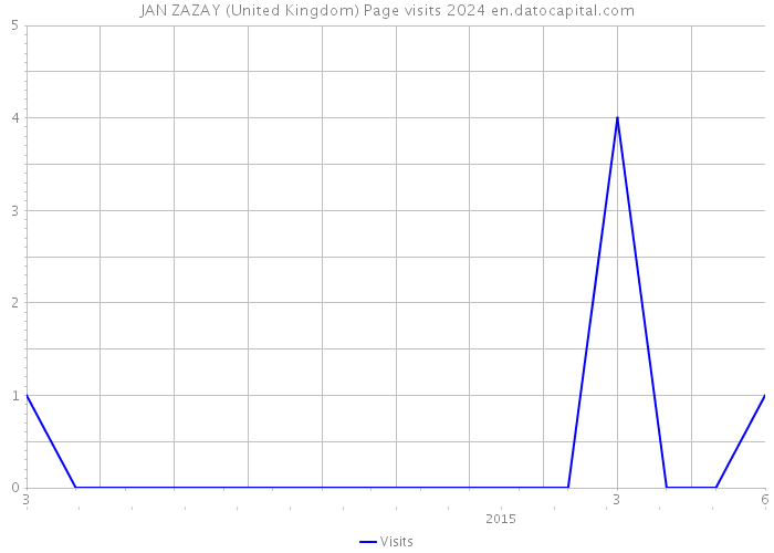JAN ZAZAY (United Kingdom) Page visits 2024 