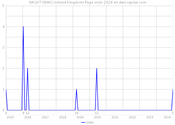 NAGAT ISHAG (United Kingdom) Page visits 2024 