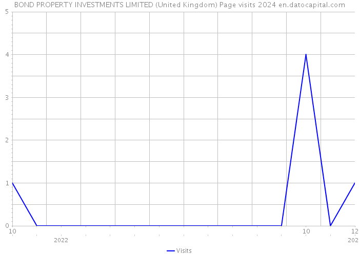 BOND PROPERTY INVESTMENTS LIMITED (United Kingdom) Page visits 2024 