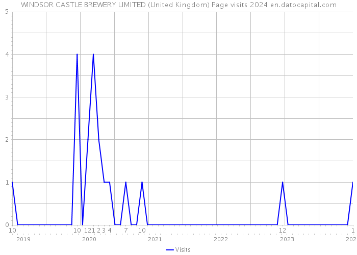 WINDSOR CASTLE BREWERY LIMITED (United Kingdom) Page visits 2024 