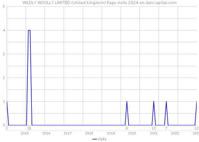 WILDLY WOOLLY LIMITED (United Kingdom) Page visits 2024 
