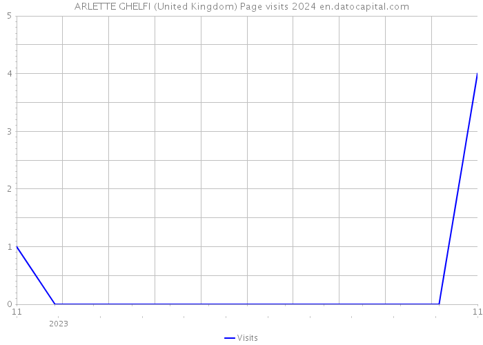 ARLETTE GHELFI (United Kingdom) Page visits 2024 
