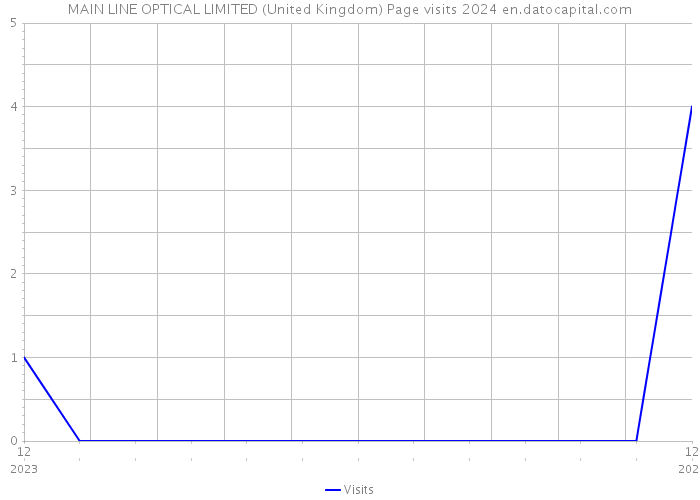 MAIN LINE OPTICAL LIMITED (United Kingdom) Page visits 2024 