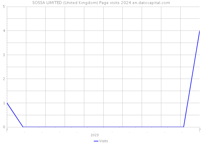 SOSSA LIMITED (United Kingdom) Page visits 2024 
