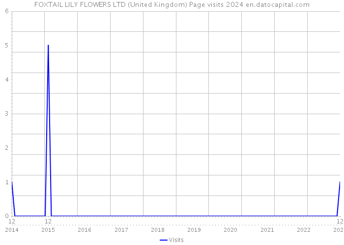 FOXTAIL LILY FLOWERS LTD (United Kingdom) Page visits 2024 