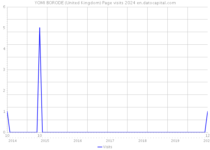 YOMI BORODE (United Kingdom) Page visits 2024 