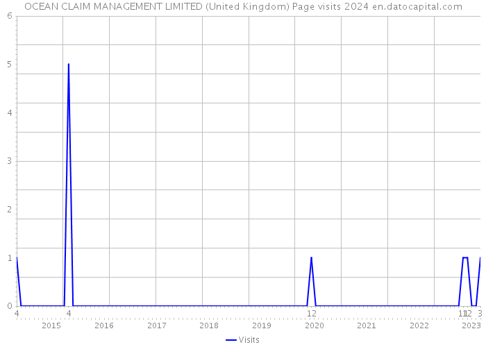 OCEAN CLAIM MANAGEMENT LIMITED (United Kingdom) Page visits 2024 