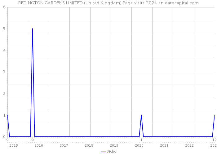 REDINGTON GARDENS LIMITED (United Kingdom) Page visits 2024 