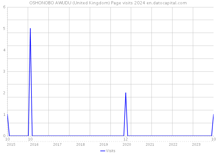 OSHONOBO AWUDU (United Kingdom) Page visits 2024 
