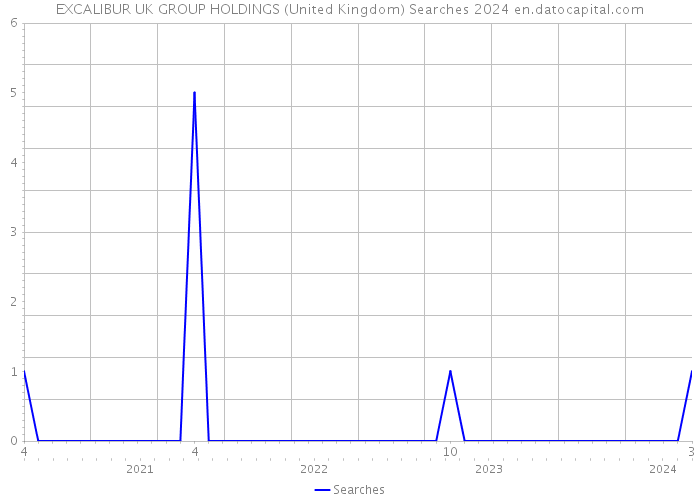 EXCALIBUR UK GROUP HOLDINGS (United Kingdom) Searches 2024 
