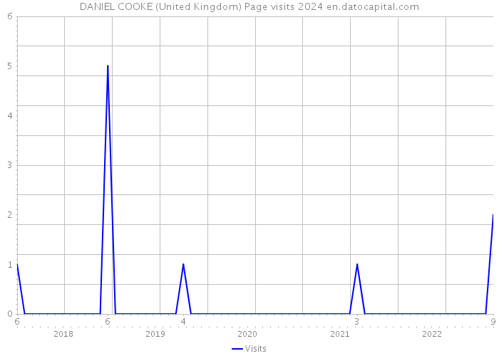 DANIEL COOKE (United Kingdom) Page visits 2024 