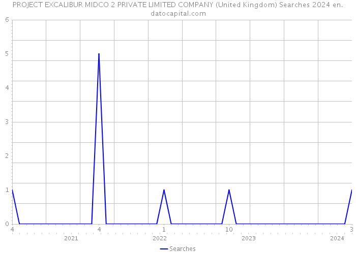 PROJECT EXCALIBUR MIDCO 2 PRIVATE LIMITED COMPANY (United Kingdom) Searches 2024 