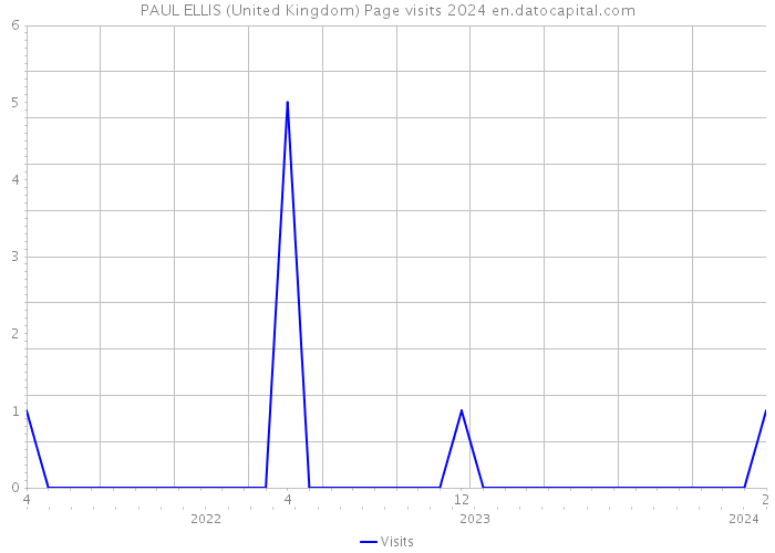 PAUL ELLIS (United Kingdom) Page visits 2024 