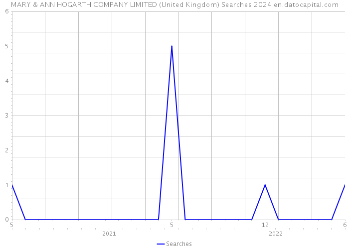 MARY & ANN HOGARTH COMPANY LIMITED (United Kingdom) Searches 2024 