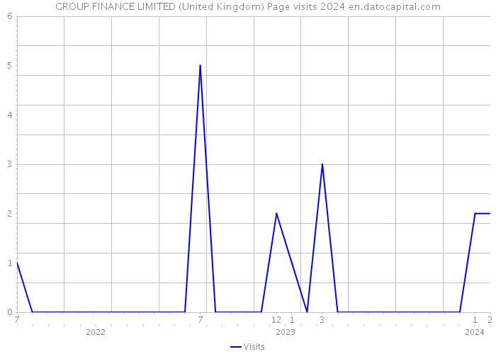 GROUP FINANCE LIMITED (United Kingdom) Page visits 2024 