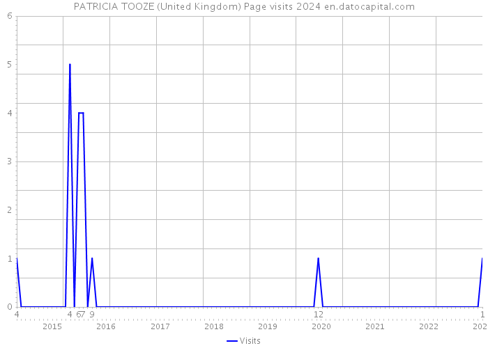 PATRICIA TOOZE (United Kingdom) Page visits 2024 