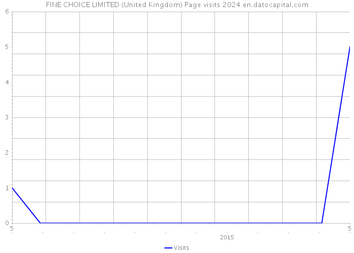 FINE CHOICE LIMITED (United Kingdom) Page visits 2024 