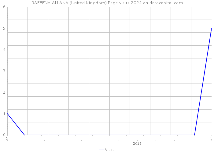 RAFEENA ALLANA (United Kingdom) Page visits 2024 