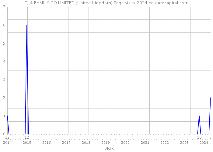 TJ & FAMILY CO LIMITED (United Kingdom) Page visits 2024 
