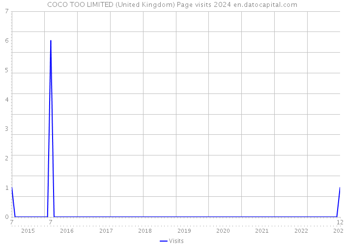 COCO TOO LIMITED (United Kingdom) Page visits 2024 