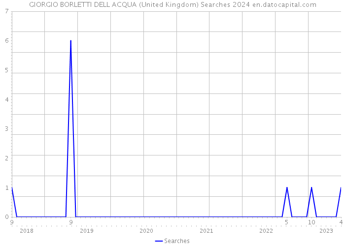 GIORGIO BORLETTI DELL ACQUA (United Kingdom) Searches 2024 