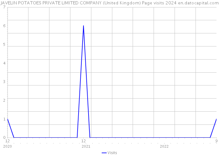 JAVELIN POTATOES PRIVATE LIMITED COMPANY (United Kingdom) Page visits 2024 