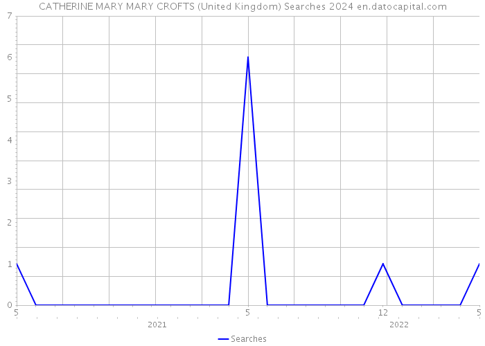 CATHERINE MARY MARY CROFTS (United Kingdom) Searches 2024 
