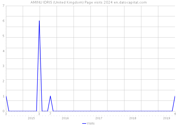 AMINU IDRIS (United Kingdom) Page visits 2024 