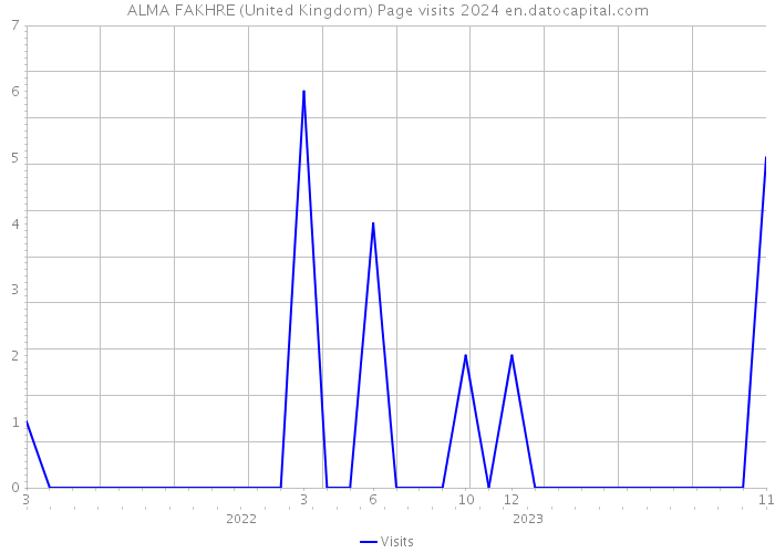 ALMA FAKHRE (United Kingdom) Page visits 2024 