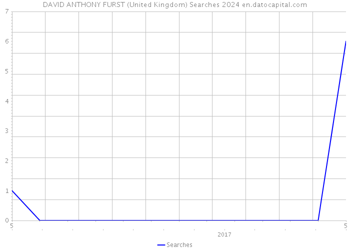 DAVID ANTHONY FURST (United Kingdom) Searches 2024 