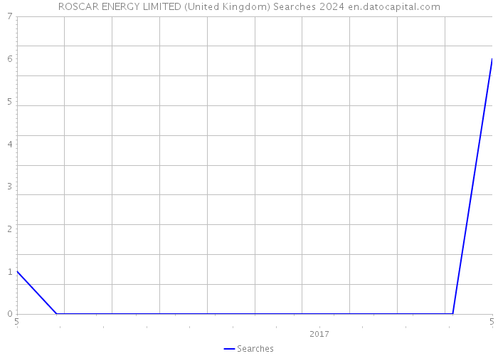 ROSCAR ENERGY LIMITED (United Kingdom) Searches 2024 