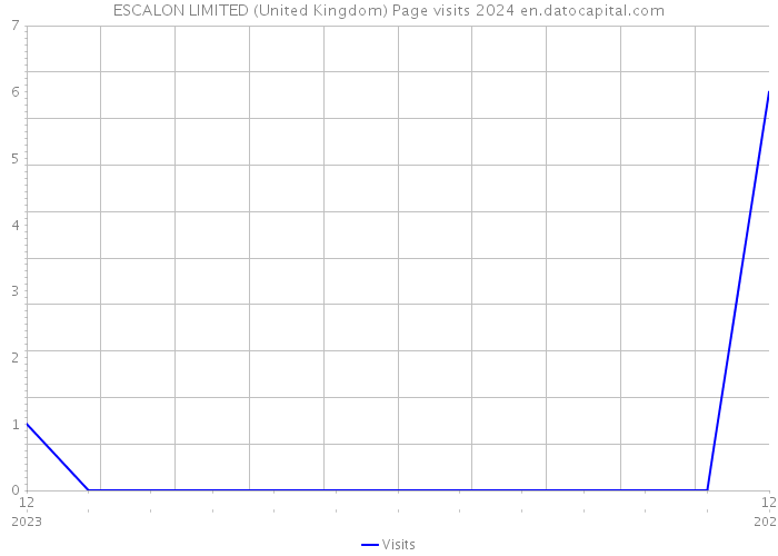 ESCALON LIMITED (United Kingdom) Page visits 2024 