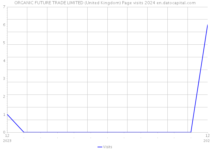 ORGANIC FUTURE TRADE LIMITED (United Kingdom) Page visits 2024 